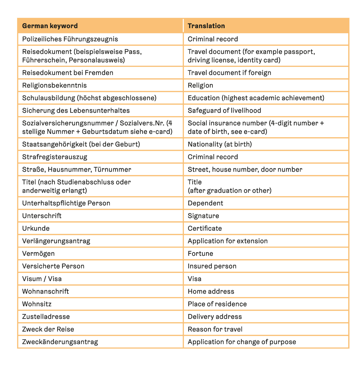 Assistance for filling out forms