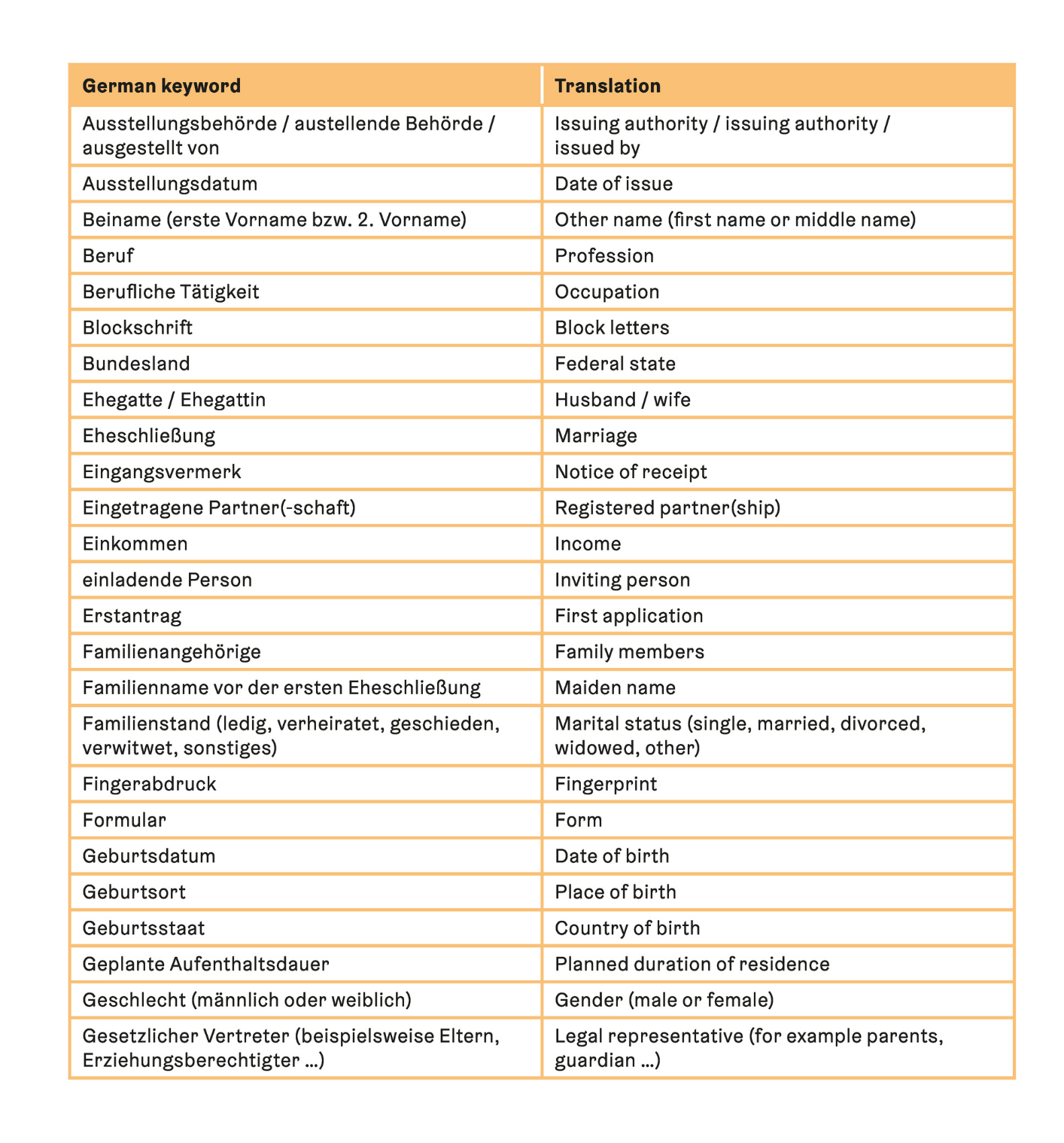 Assistance for filling out forms